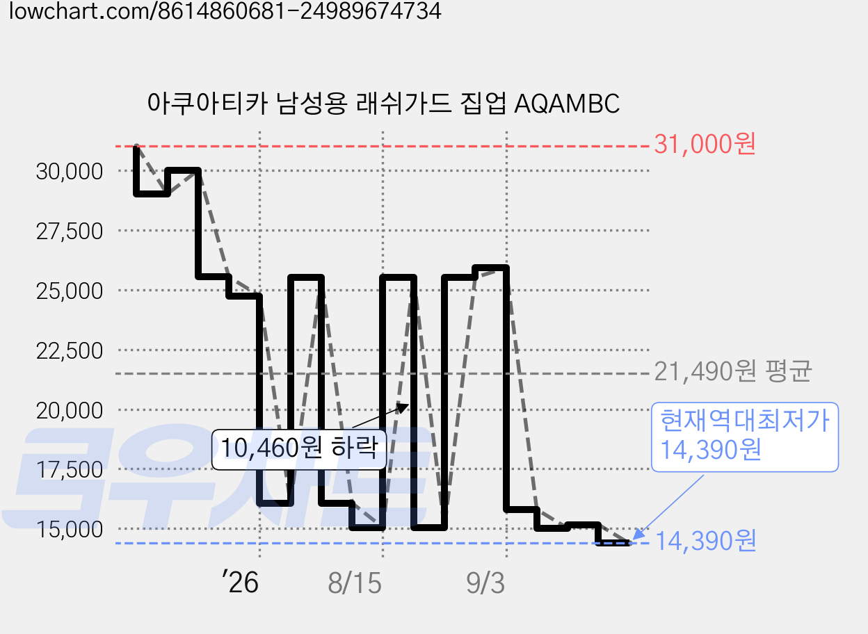아쿠아티카 남성용 래쉬가드 집업 AQAMBC 가격 변동 차트, 현재가 14,390원, 역대최저가
