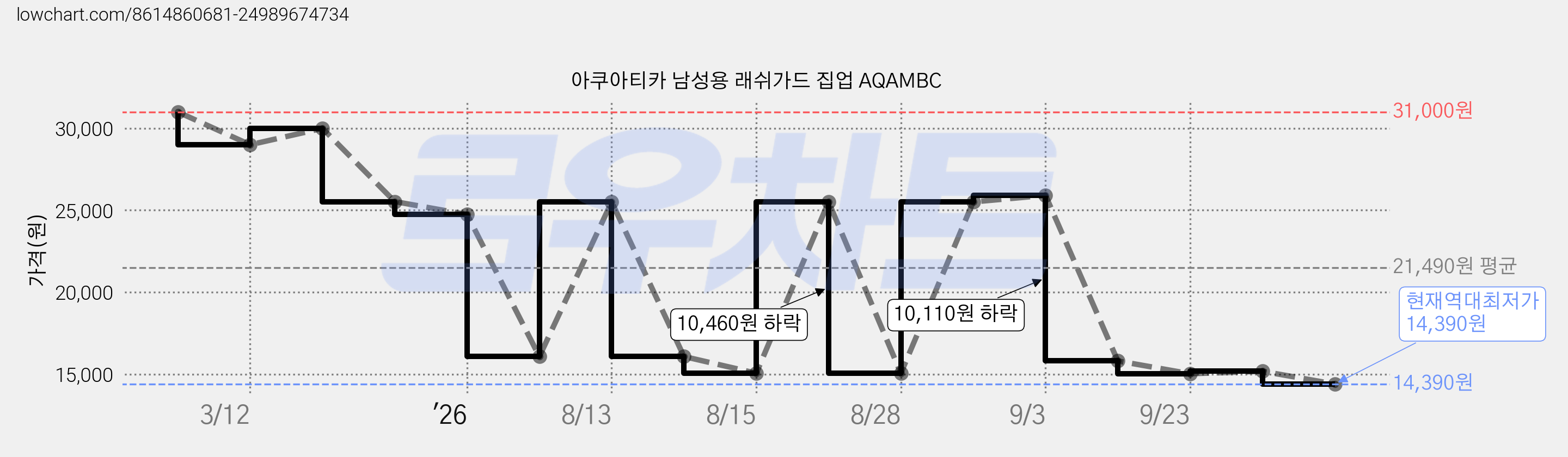 아쿠아티카 남성용 래쉬가드 집업 AQAMBC 가격 변동 차트, 현재가 14,390원, 역대최저가