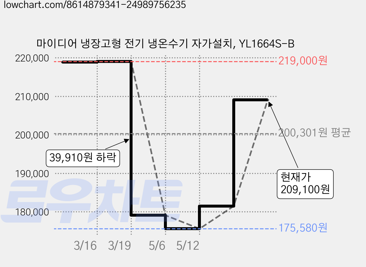 마이디어 냉장고형 전기 냉온수기 자가설치, YL1664S-B 가격 변동 차트, 현재가 209,100원, 관측 최저가 175,580원