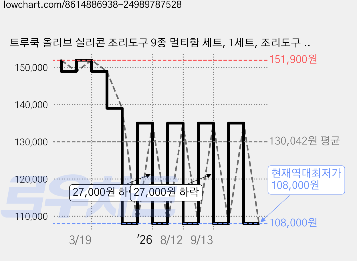 트루쿡 올리브 실리콘 조리도구 9종 멀티함 세트, 1세트, 조리도구 9종 + 멀티함 가격 변동 차트, 현재가 108,000원, 역대최저가