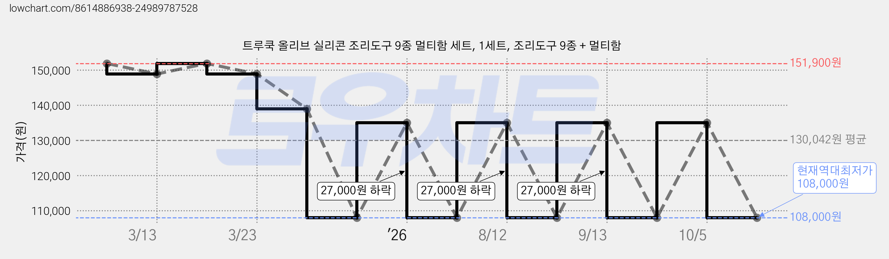 트루쿡 올리브 실리콘 조리도구 9종 멀티함 세트, 1세트, 조리도구 9종 + 멀티함 가격 변동 차트, 현재가 108,000원, 역대최저가