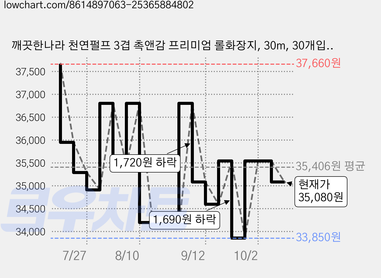 깨끗한나라 천연펄프 3겹 촉앤감 프리미엄 롤화장지, 30m, 30개입, 2개 가격 변동 차트, 현재가 35,080원, 관측 최저가 33,170원