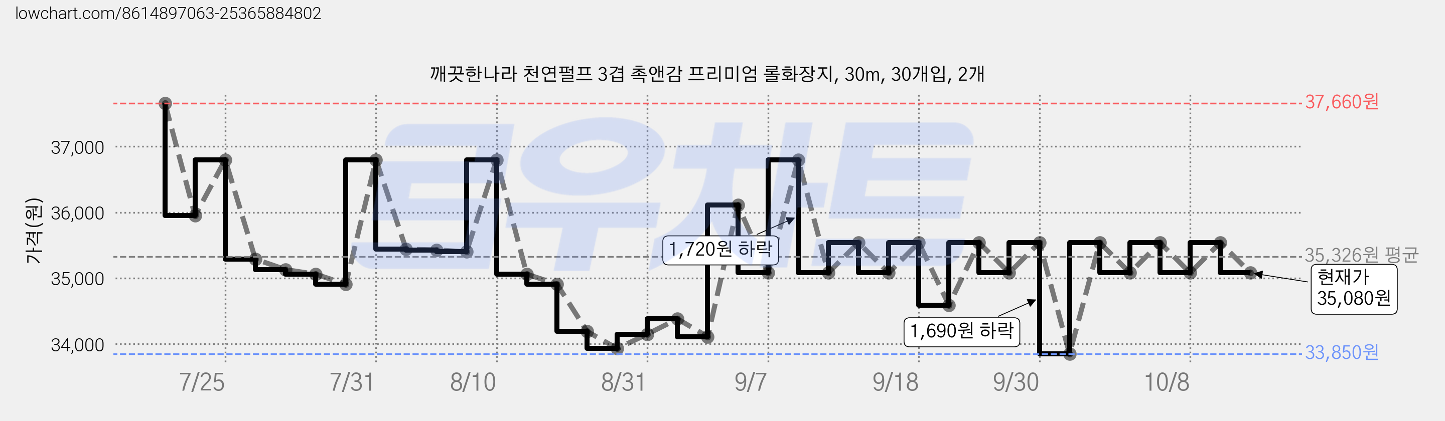 깨끗한나라 천연펄프 3겹 촉앤감 프리미엄 롤화장지, 30m, 30개입, 2개 가격 변동 차트, 현재가 35,080원, 관측 최저가 33,170원