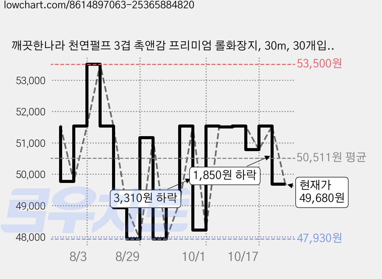 깨끗한나라 천연펄프 3겹 촉앤감 프리미엄 롤화장지, 30m, 30개입, 3개 가격 변동 차트, 현재가 49,680원, 관측 최저가 47,930원