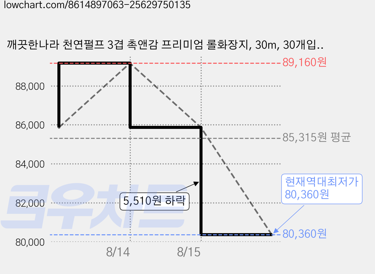 깨끗한나라 천연펄프 3겹 촉앤감 프리미엄 롤화장지, 30m, 30개입, 5개 가격 변동 차트, 현재가 80,360원, 역대최저가