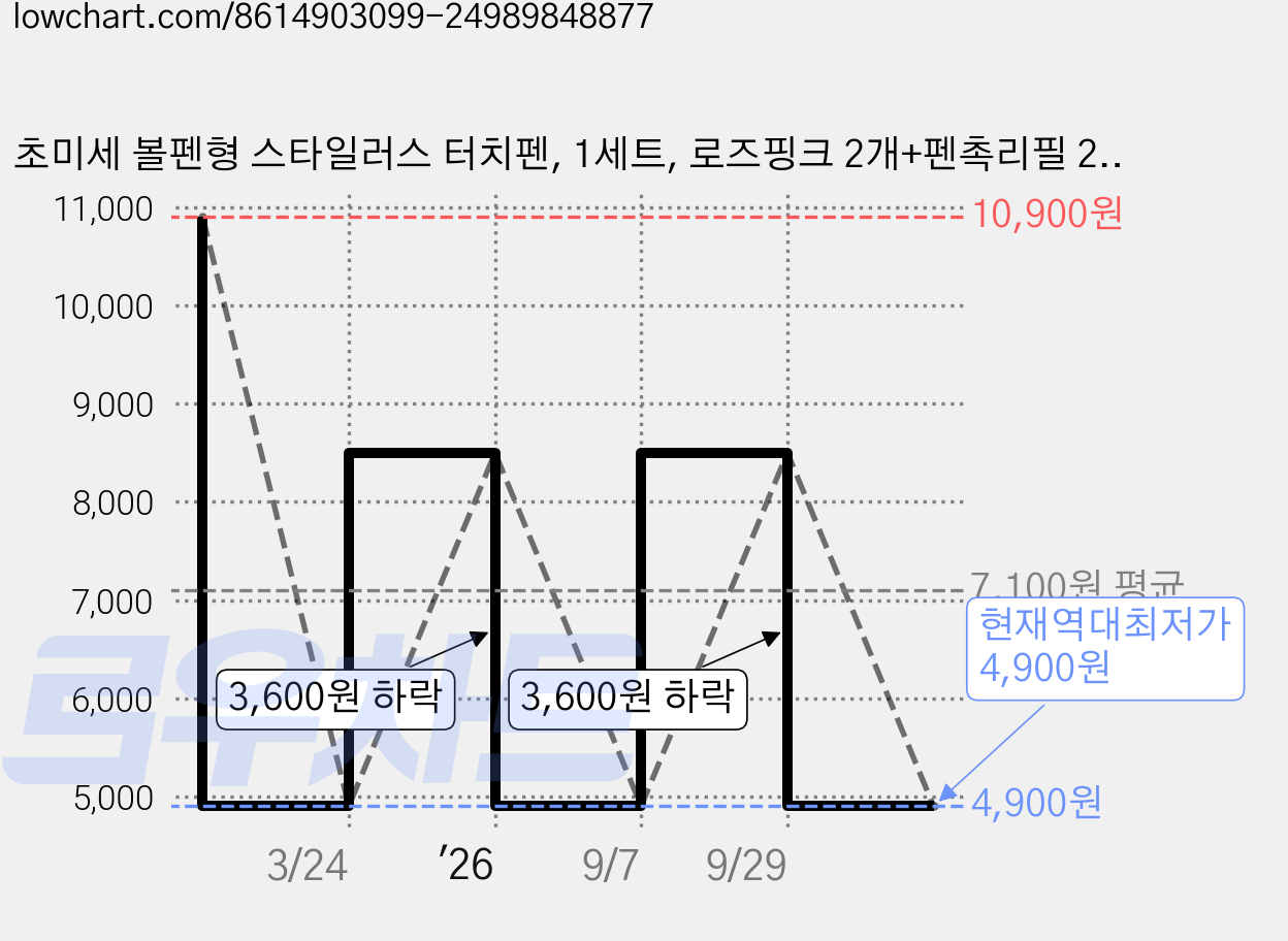 초미세 볼펜형 스타일러스 터치펜, 1세트, 로즈핑크 2개+펜촉리필 2개 가격 변동 차트, 현재가 4,900원, 역대최저가