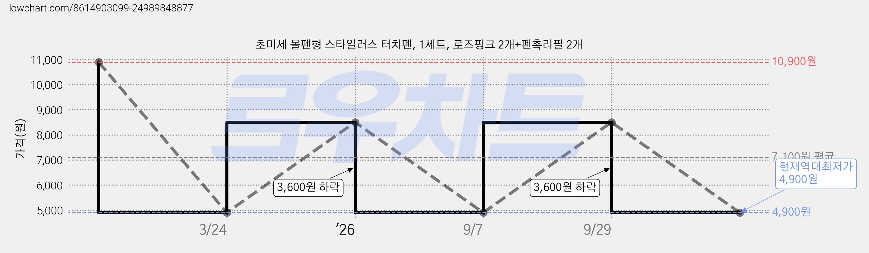초미세 볼펜형 스타일러스 터치펜, 1세트, 로즈핑크 2개+펜촉리필 2개 가격 변동 차트, 현재가 4,900원, 역대최저가
