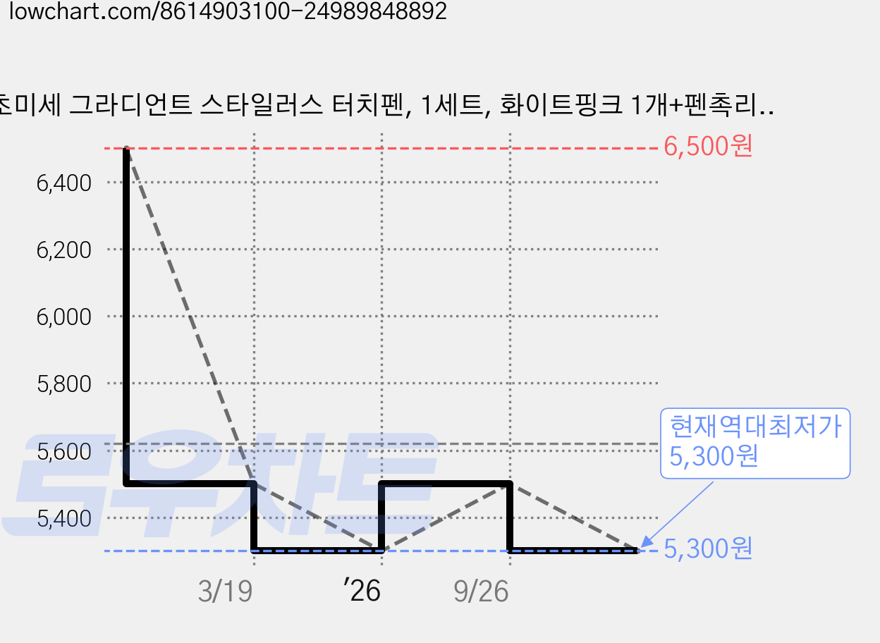 초미세 그라디언트 스타일러스 터치펜, 1세트, 화이트핑크 1개+펜촉리필 1개 가격 변동 차트, 현재가 5,300원, 역대최저가