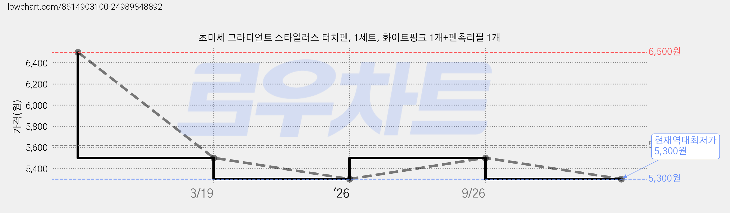 초미세 그라디언트 스타일러스 터치펜, 1세트, 화이트핑크 1개+펜촉리필 1개 가격 변동 차트, 현재가 5,300원, 역대최저가