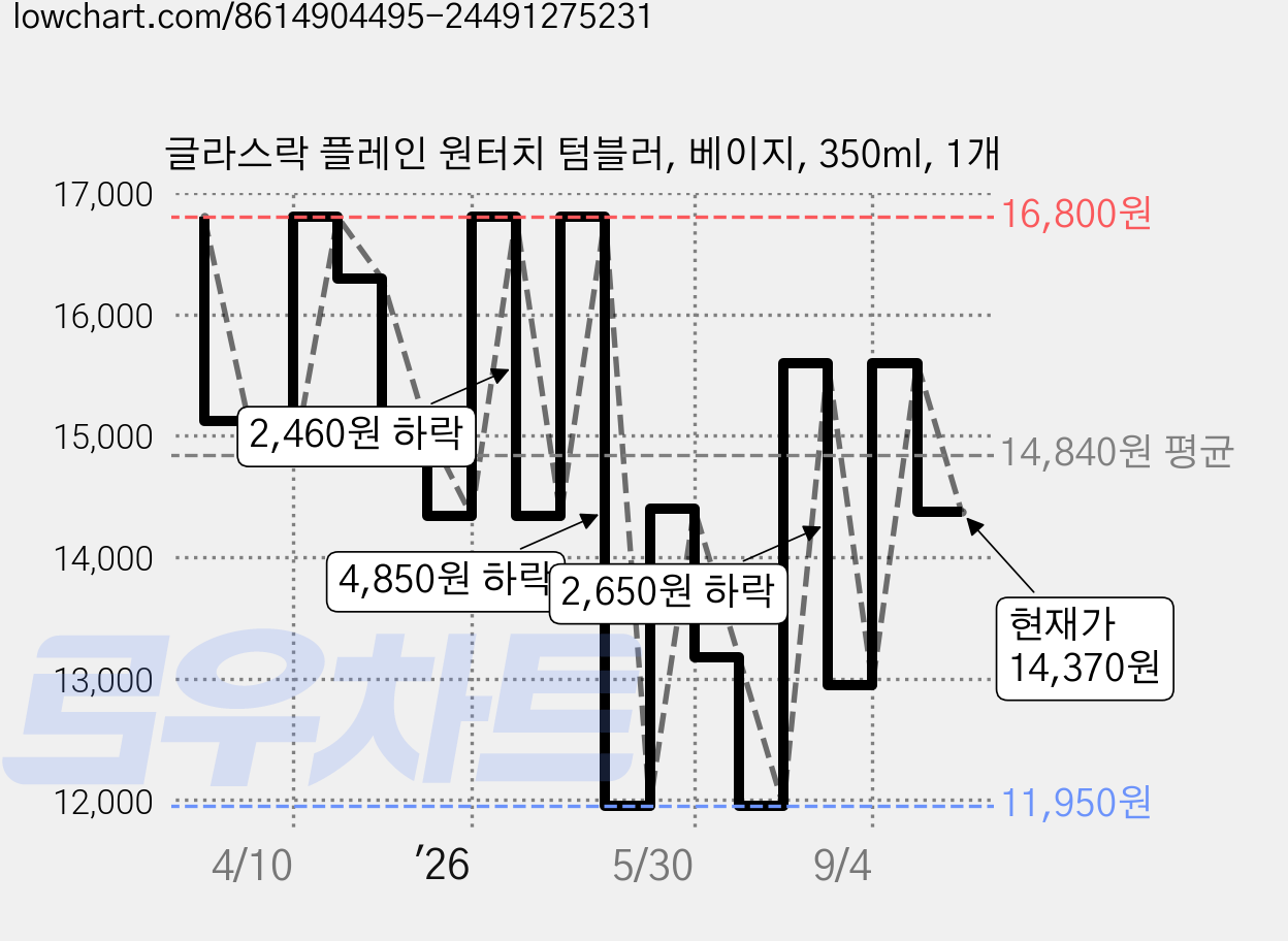글라스락 플레인 원터치 텀블러, 베이지, 350ml, 1개 가격 변동 차트, 현재가 14,370원, 관측 최저가 11,950원