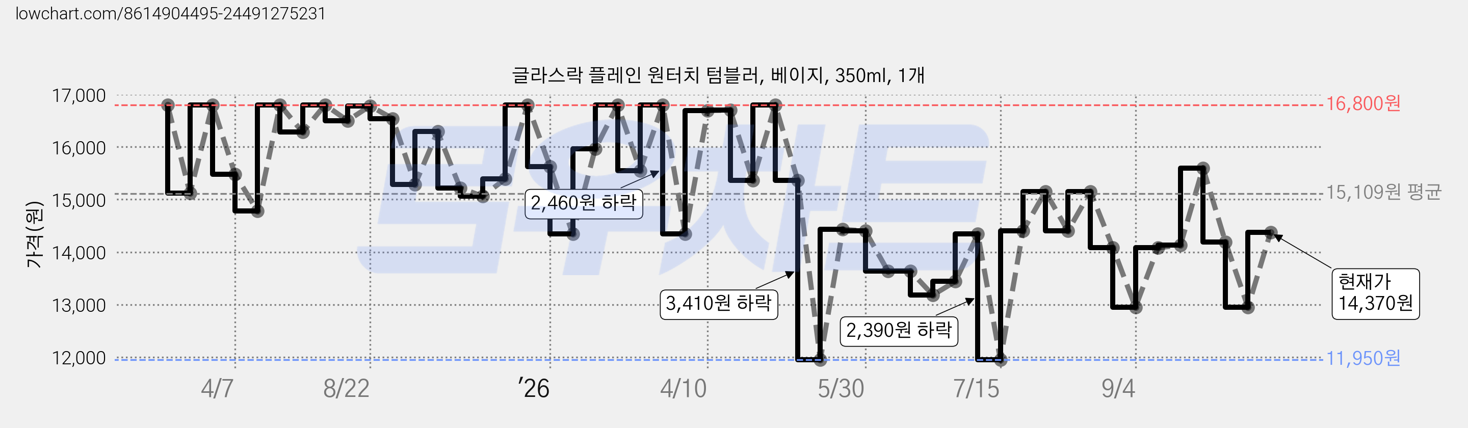 글라스락 플레인 원터치 텀블러, 베이지, 350ml, 1개 가격 변동 차트, 현재가 14,370원, 관측 최저가 11,950원