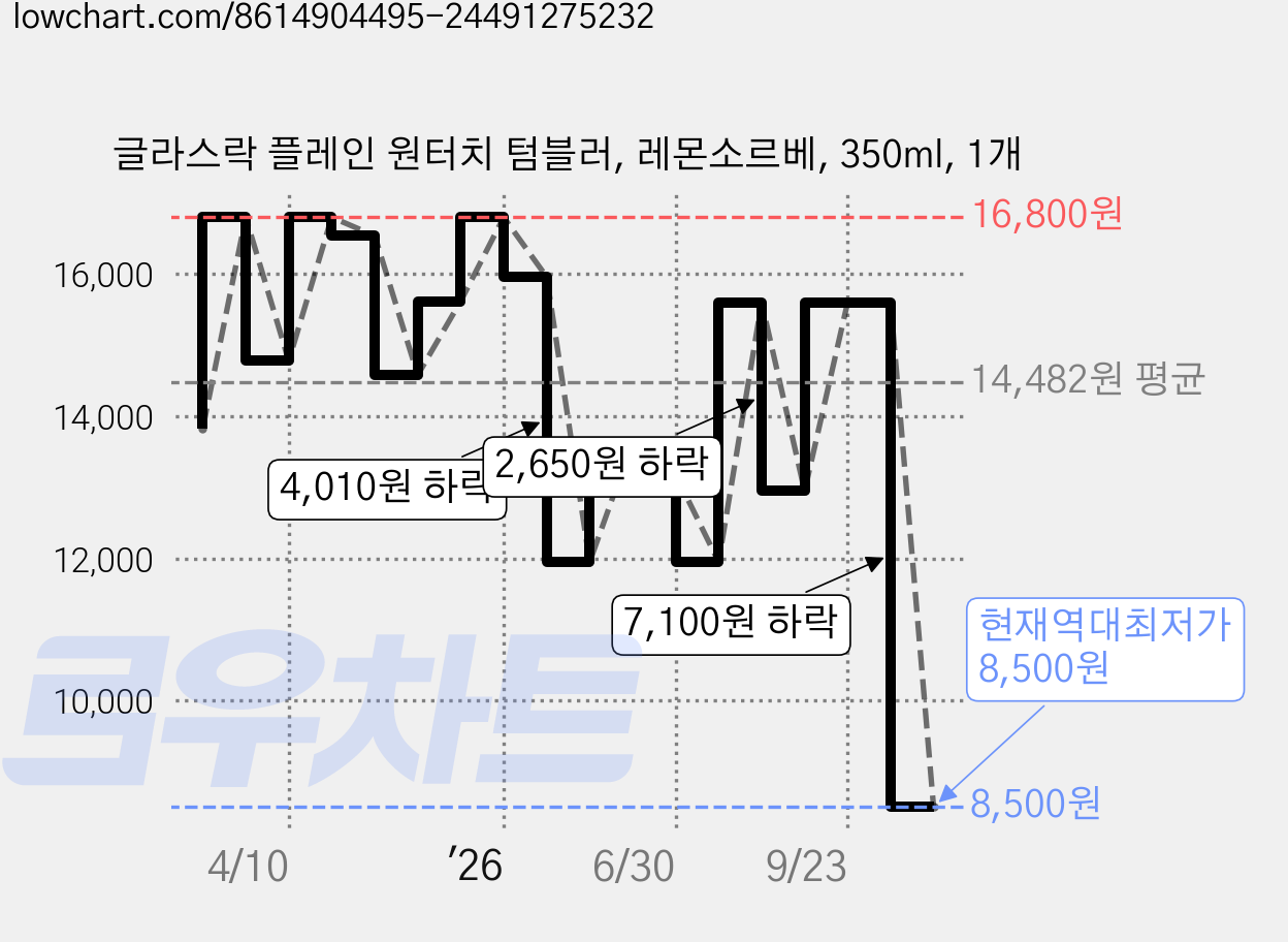 글라스락 플레인 원터치 텀블러, 레몬소르베, 350ml, 1개 가격 변동 차트, 현재가 8,500원, 역대최저가