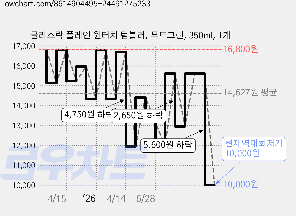 글라스락 플레인 원터치 텀블러, 뮤트그린, 350ml, 1개 가격 변동 차트, 현재가 10,120원, 역대최저가