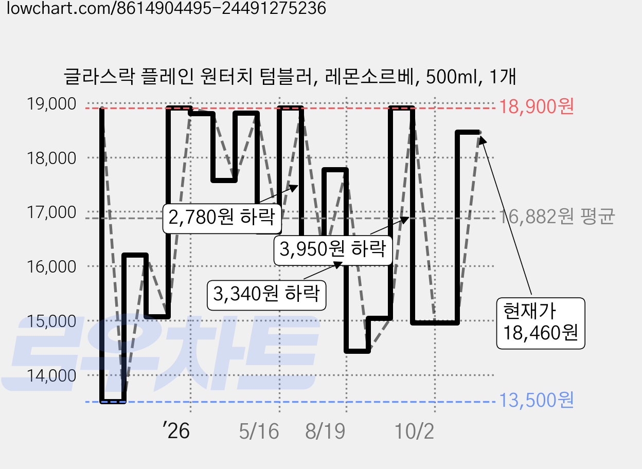 글라스락 플레인 원터치 텀블러, 레몬소르베, 500ml, 1개 가격 변동 차트, 현재가 18,460원, 관측 최저가 13,500원