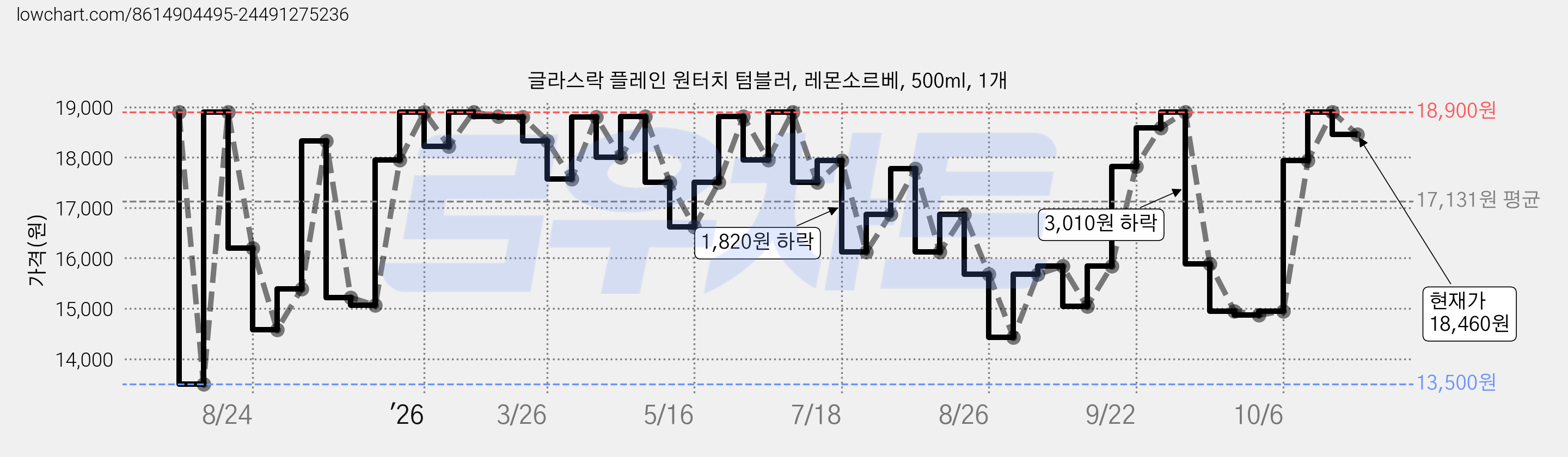 글라스락 플레인 원터치 텀블러, 레몬소르베, 500ml, 1개 가격 변동 차트, 현재가 18,460원, 관측 최저가 13,500원