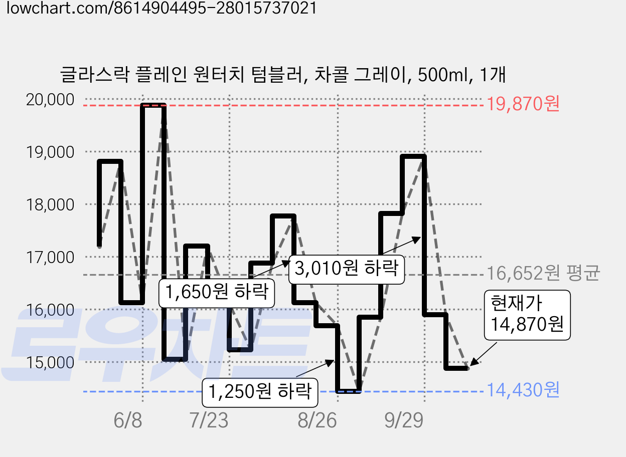 글라스락 플레인 원터치 텀블러, 차콜 그레이, 500ml, 1개 가격 변동 차트, 현재가 14,870원, 관측 최저가 14,430원