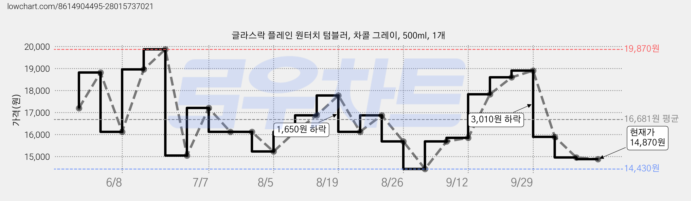 글라스락 플레인 원터치 텀블러, 차콜 그레이, 500ml, 1개 가격 변동 차트, 현재가 14,870원, 관측 최저가 14,430원