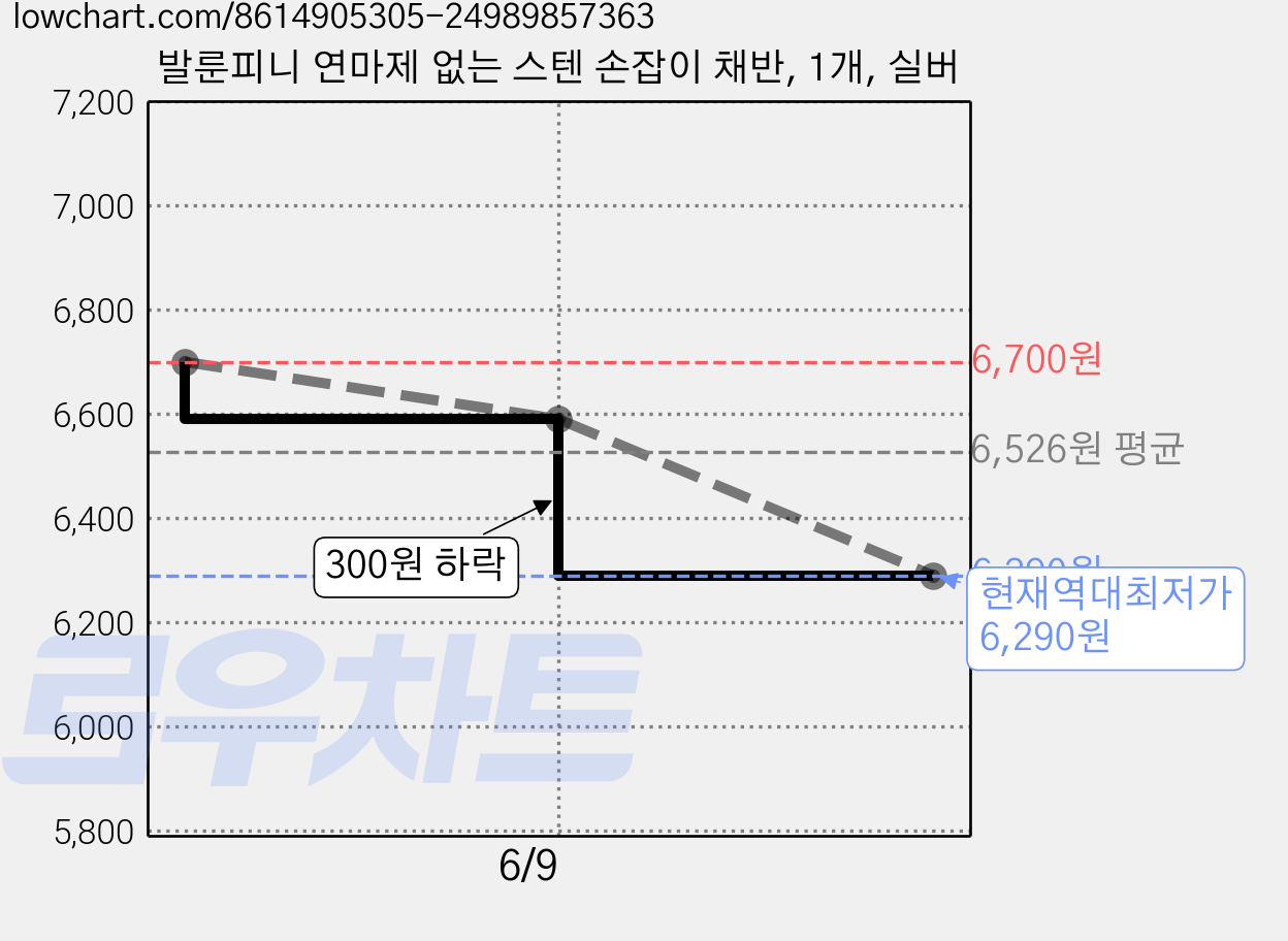 발룬피니 연마제 없는 스텐 손잡이 채반, 1개, 실버 가격 변동 차트, 현재가 6,290원, 역대최저가