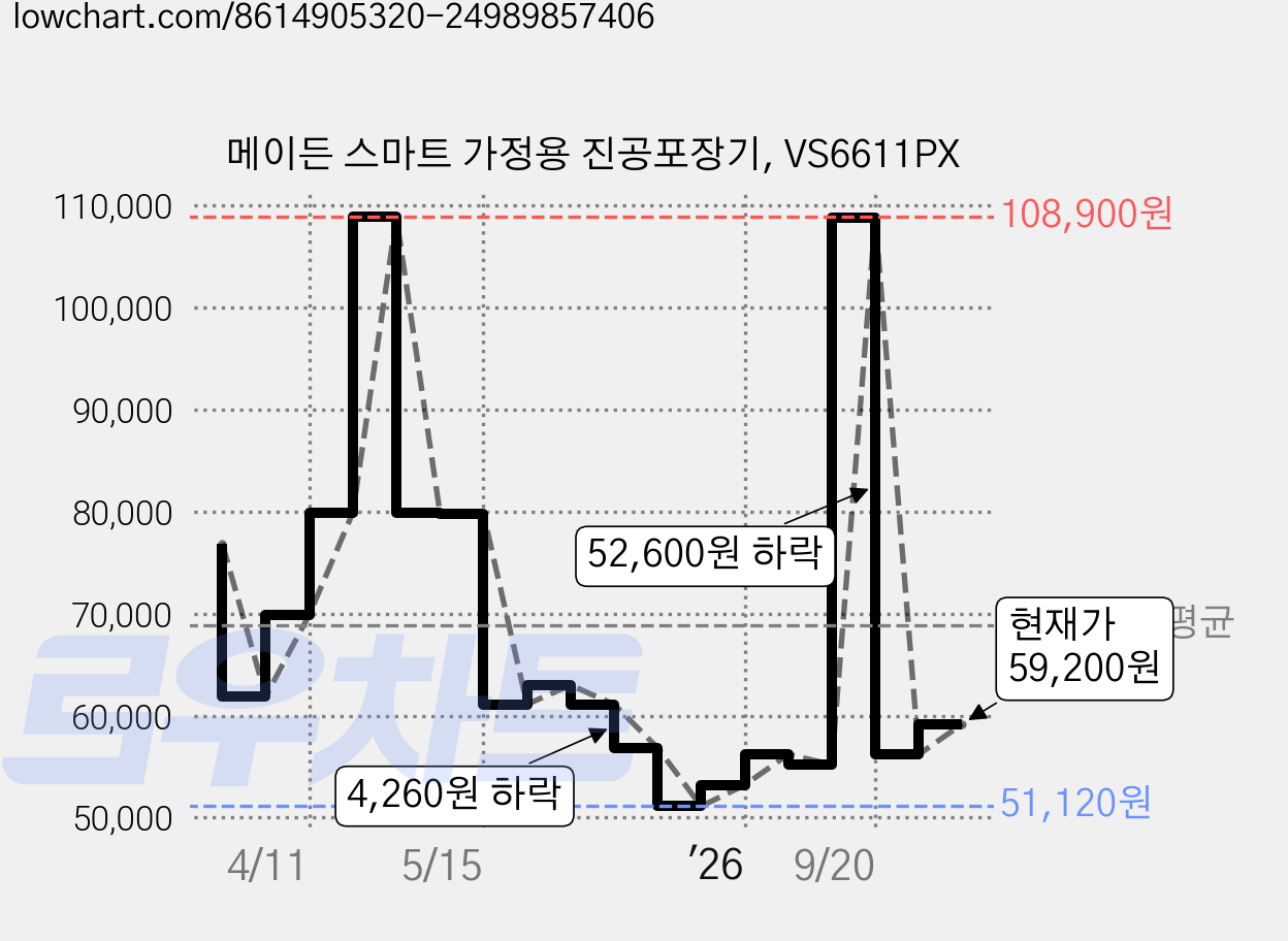메이든 스마트 가정용 진공포장기, VS6611PX 가격 변동 차트, 현재가 59,200원, 관측 최저가 51,120원
