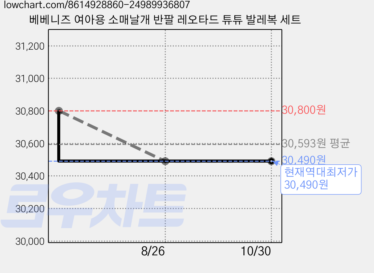 베베니즈 여아용 소매날개 반팔 레오타드 튜튜 발레복 세트 가격 변동 차트, 현재가 30,490원, 역대최저가