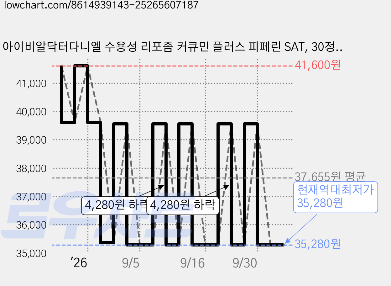 아이비알닥터다니엘 수용성 리포좀 커큐민 플러스 피페린 SAT, 30정, 4개 가격 변동 차트, 현재가 35,280원, 역대최저가