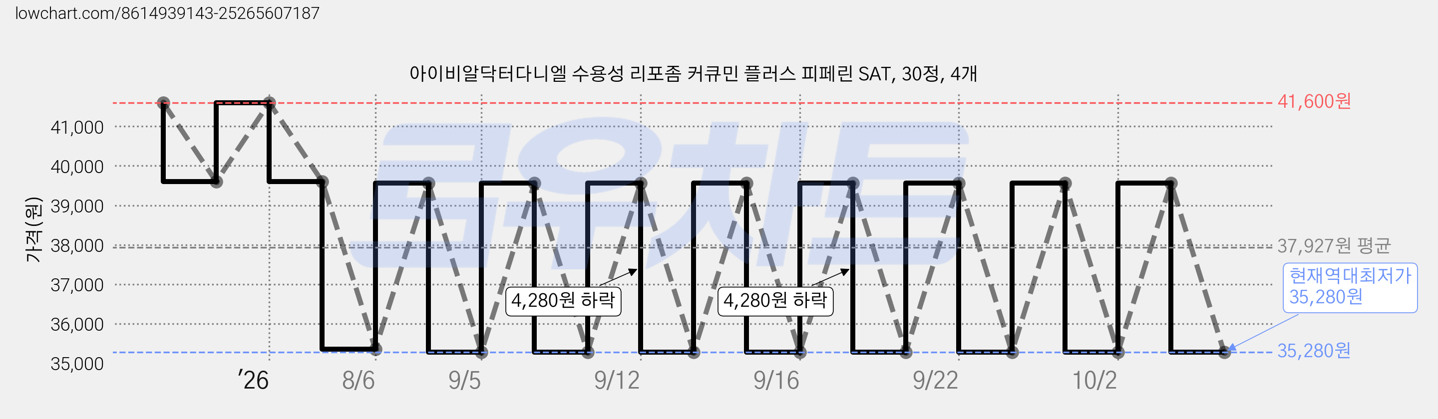 아이비알닥터다니엘 수용성 리포좀 커큐민 플러스 피페린 SAT, 30정, 4개 가격 변동 차트, 현재가 35,280원, 역대최저가