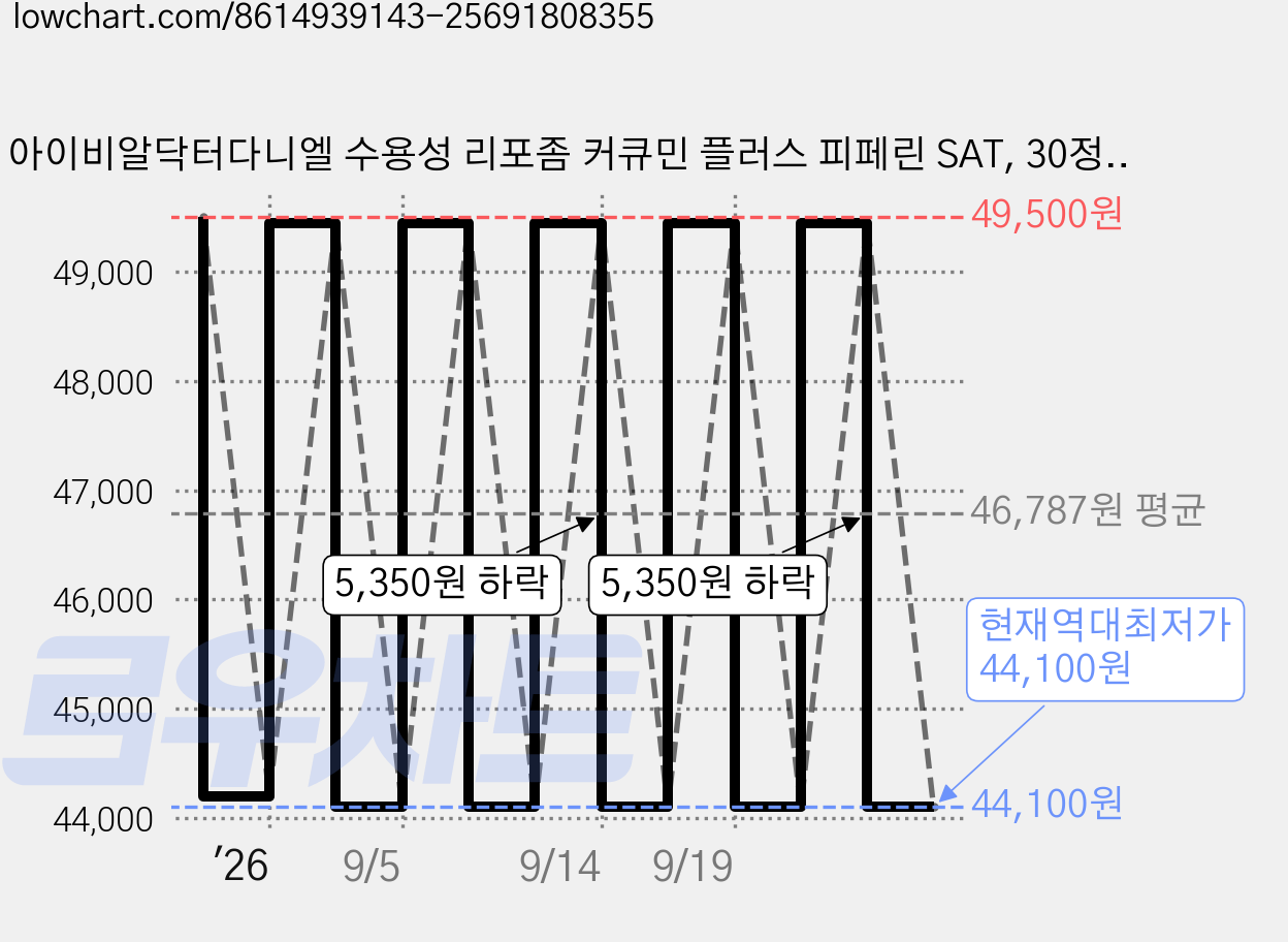 아이비알닥터다니엘 수용성 리포좀 커큐민 플러스 피페린 SAT, 30정, 5개 가격 변동 차트, 현재가 44,100원, 역대최저가