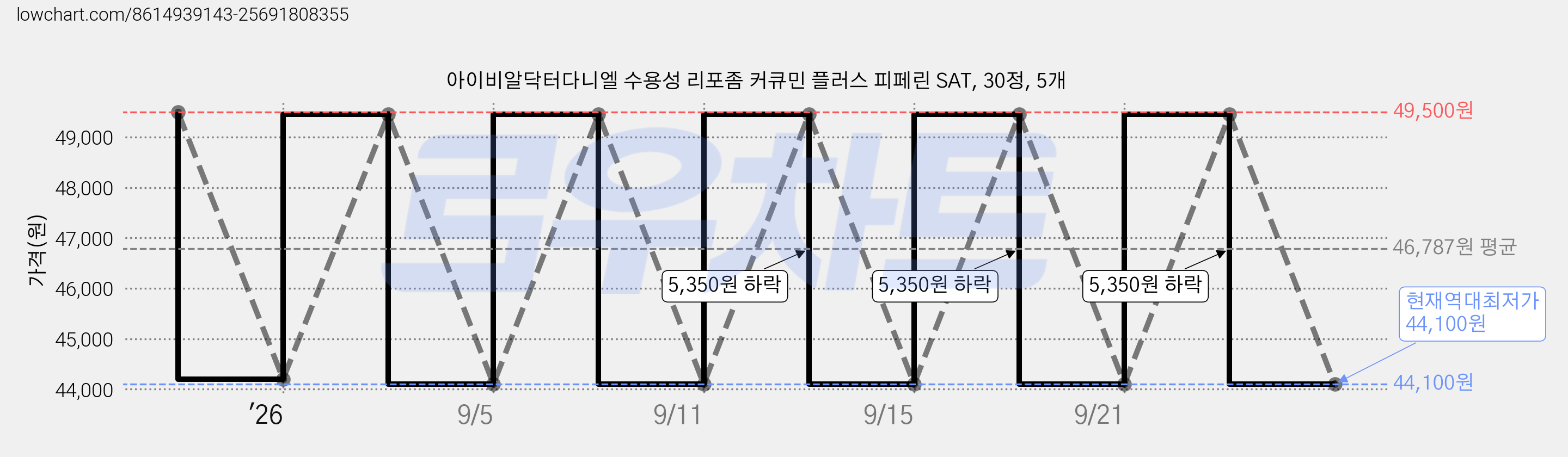 아이비알닥터다니엘 수용성 리포좀 커큐민 플러스 피페린 SAT, 30정, 5개 가격 변동 차트, 현재가 44,100원, 역대최저가