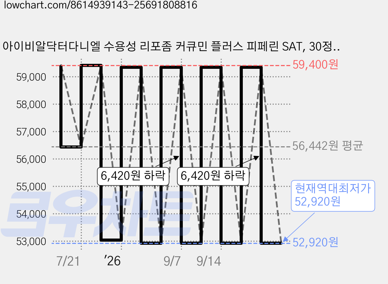 아이비알닥터다니엘 수용성 리포좀 커큐민 플러스 피페린 SAT, 30정, 6개 가격 변동 차트, 현재가 52,920원, 역대최저가