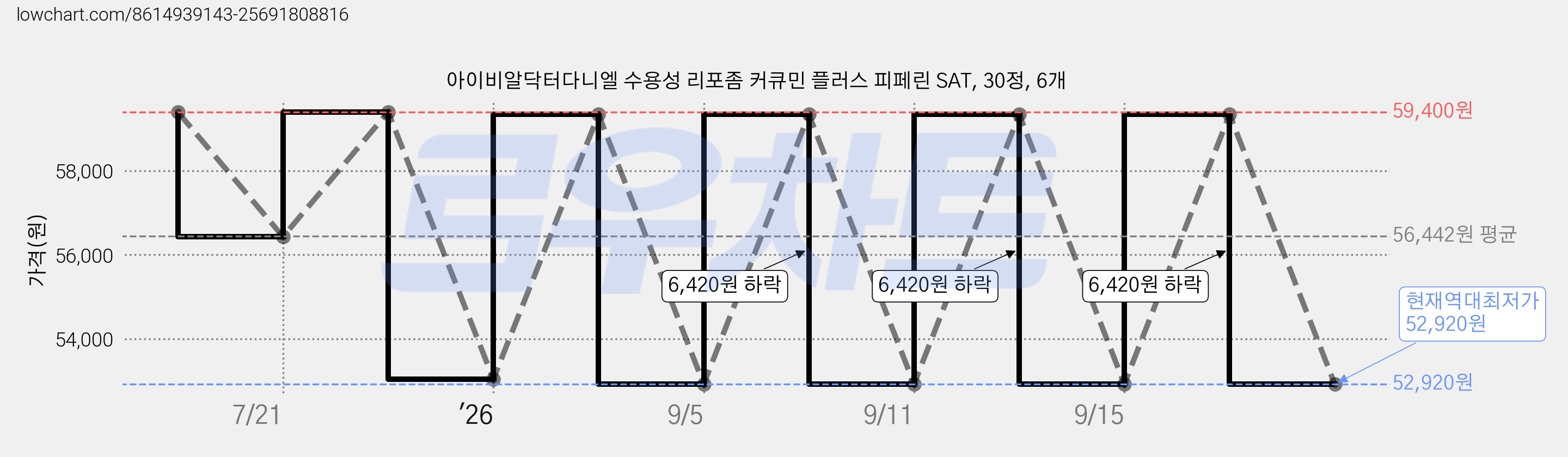 아이비알닥터다니엘 수용성 리포좀 커큐민 플러스 피페린 SAT, 30정, 6개 가격 변동 차트, 현재가 52,920원, 역대최저가