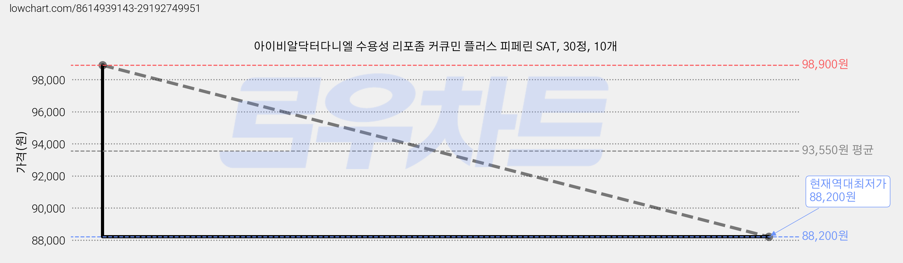 아이비알닥터다니엘 수용성 리포좀 커큐민 플러스 피페린 SAT, 30정, 10개 가격 변동 차트, 현재가 88,200원, 역대최저가