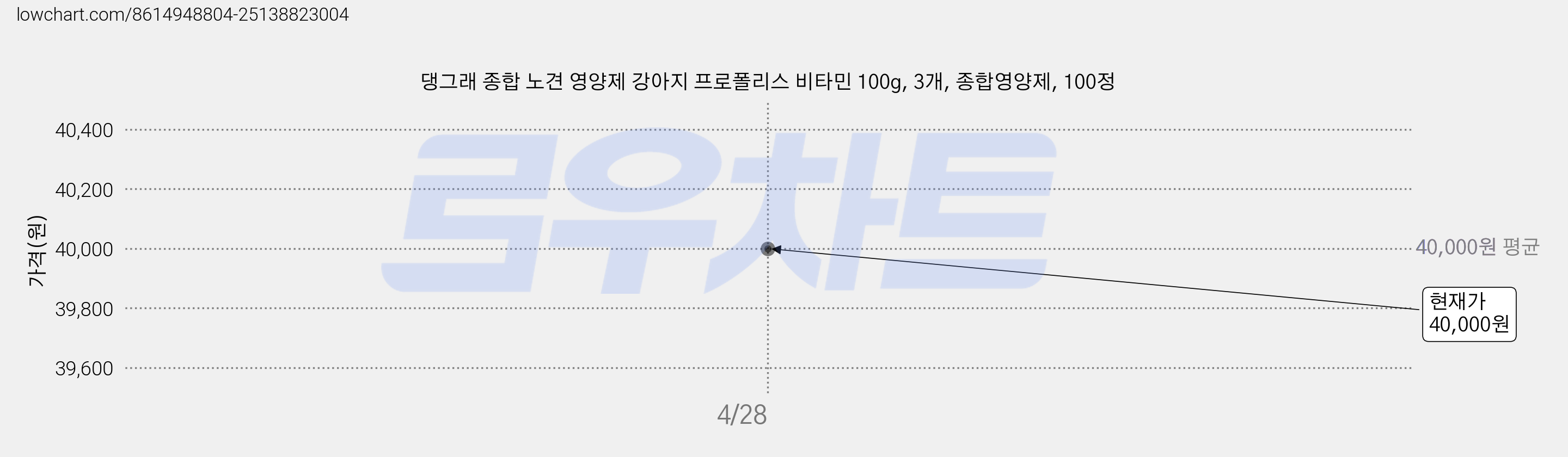 댕그래 종합 노견 영양제 강아지 프로폴리스 비타민 100g, 3개, 종합영양제, 100정 가격 변동 차트, 현재가 40,000원