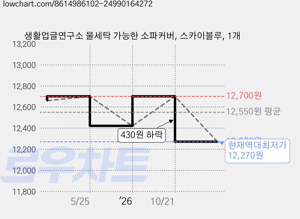 생활업글연구소 물세탁 가능한 소파커버, 스카이블루, 1개 가격 변동 차트, 현재가 12,270원, 역대최저가