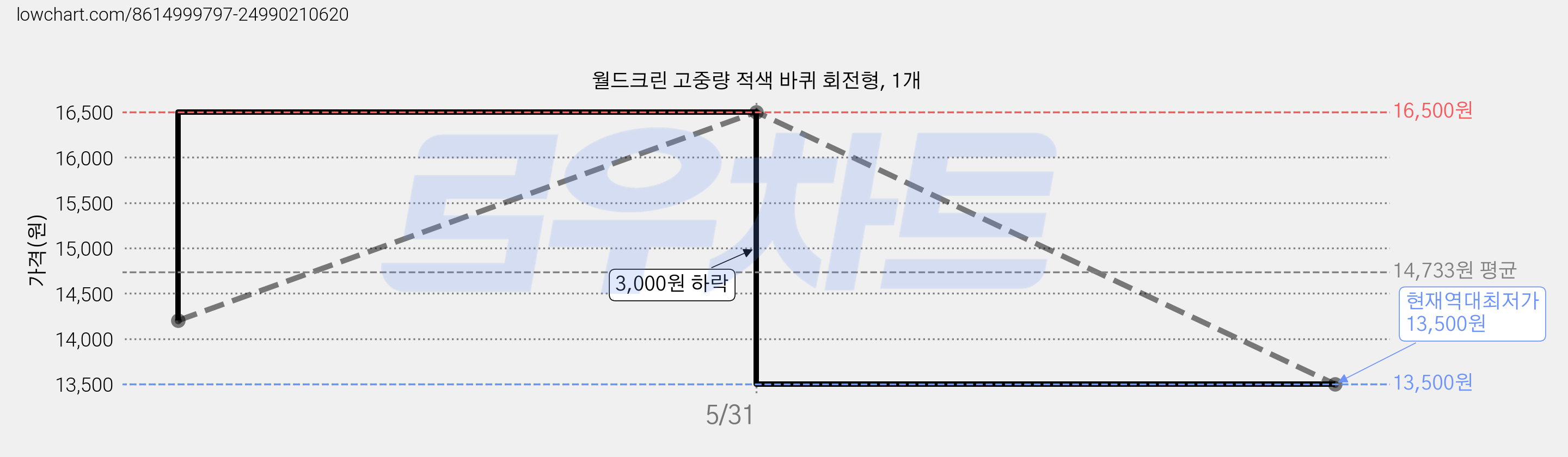 월드크린 고중량 적색 바퀴 회전형, 1개 가격 변동 차트, 현재가 13,500원, 역대최저가