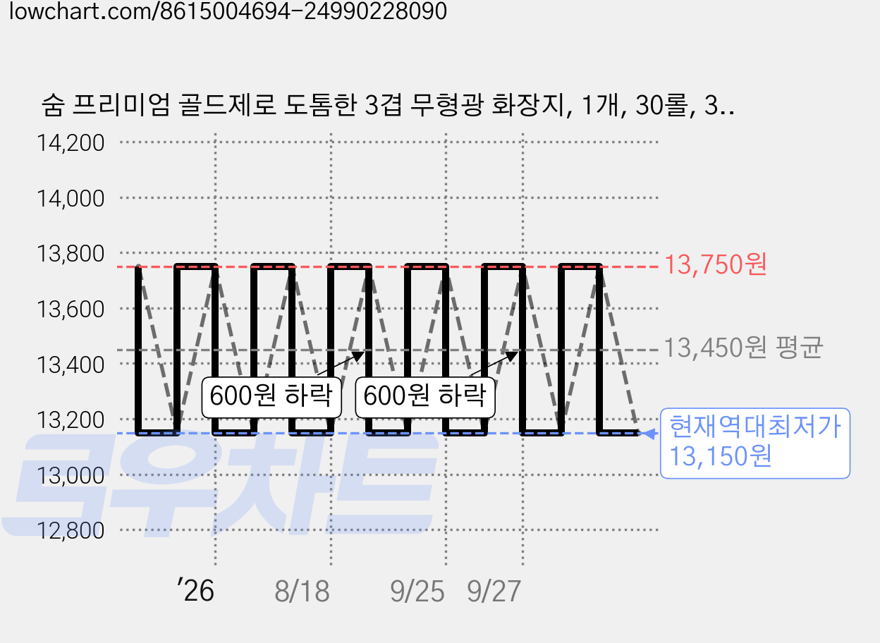 숨 프리미엄 골드제로 도톰한 3겹 무형광 화장지, 1개, 30롤, 30m 가격 변동 차트, 현재가 13,150원, 역대최저가