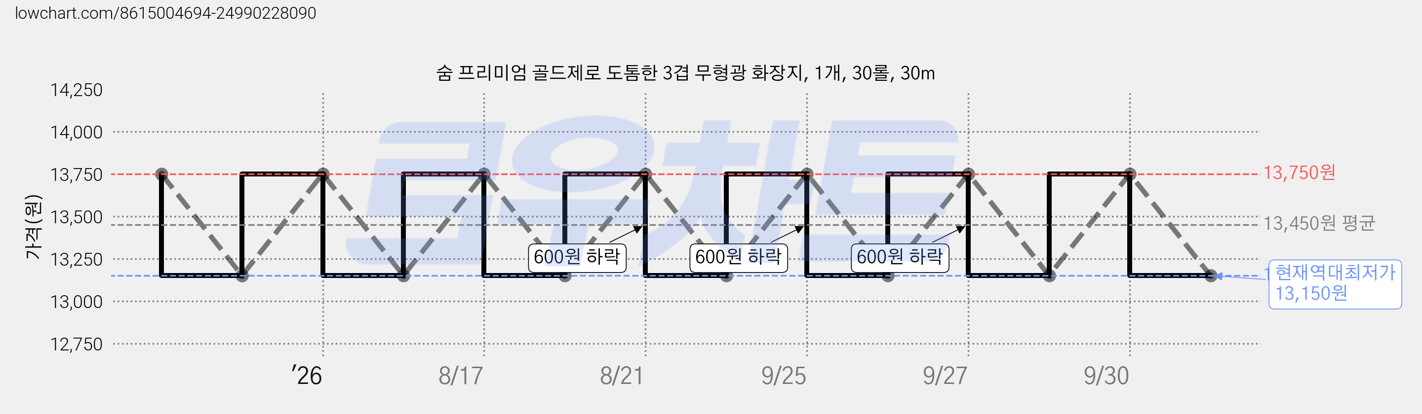 숨 프리미엄 골드제로 도톰한 3겹 무형광 화장지, 1개, 30롤, 30m 가격 변동 차트, 현재가 13,150원, 역대최저가