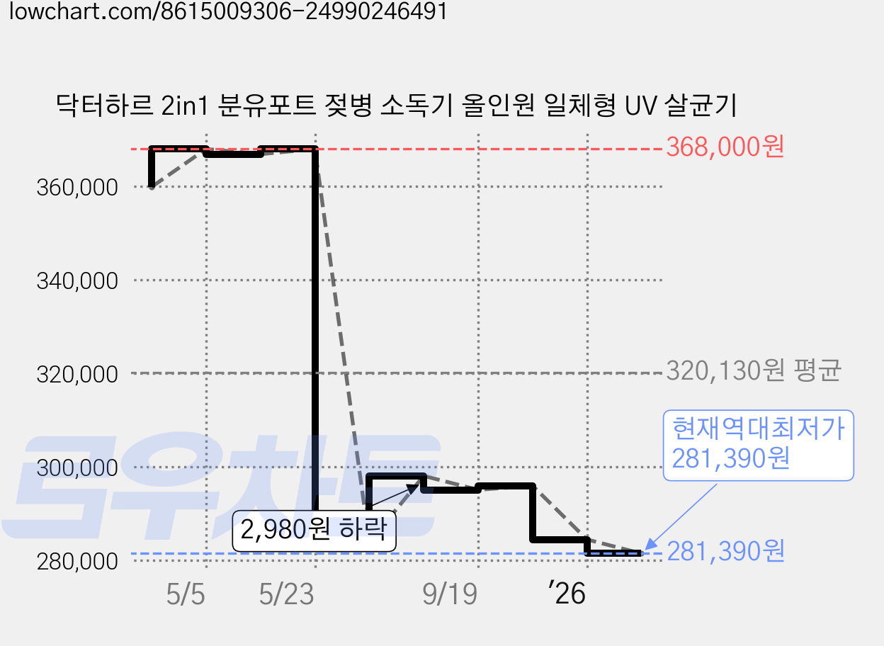 닥터하르 2in1 분유포트 젖병 소독기 올인원 일체형 UV 살균기 가격 변동 차트, 현재가 281,390원, 역대최저가