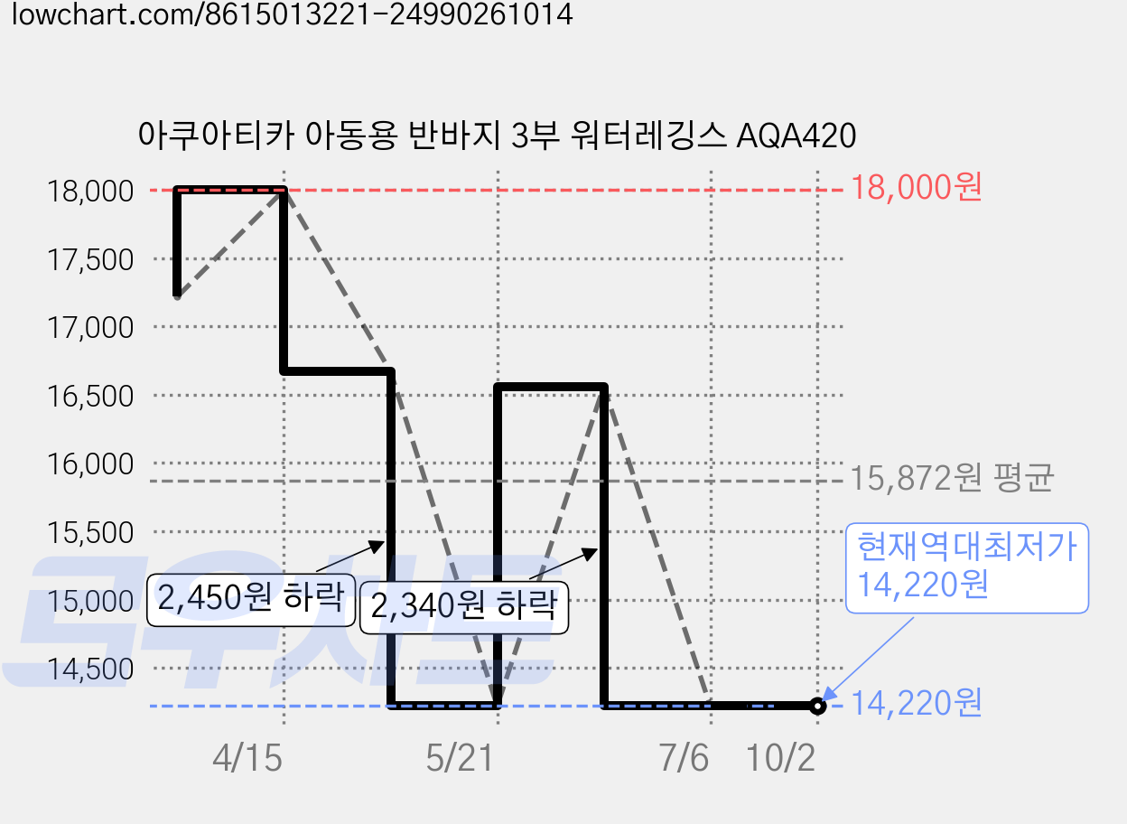 아쿠아티카 아동용 반바지 3부 워터레깅스 AQA420 가격 변동 차트, 현재가 14,220원, 역대최저가
