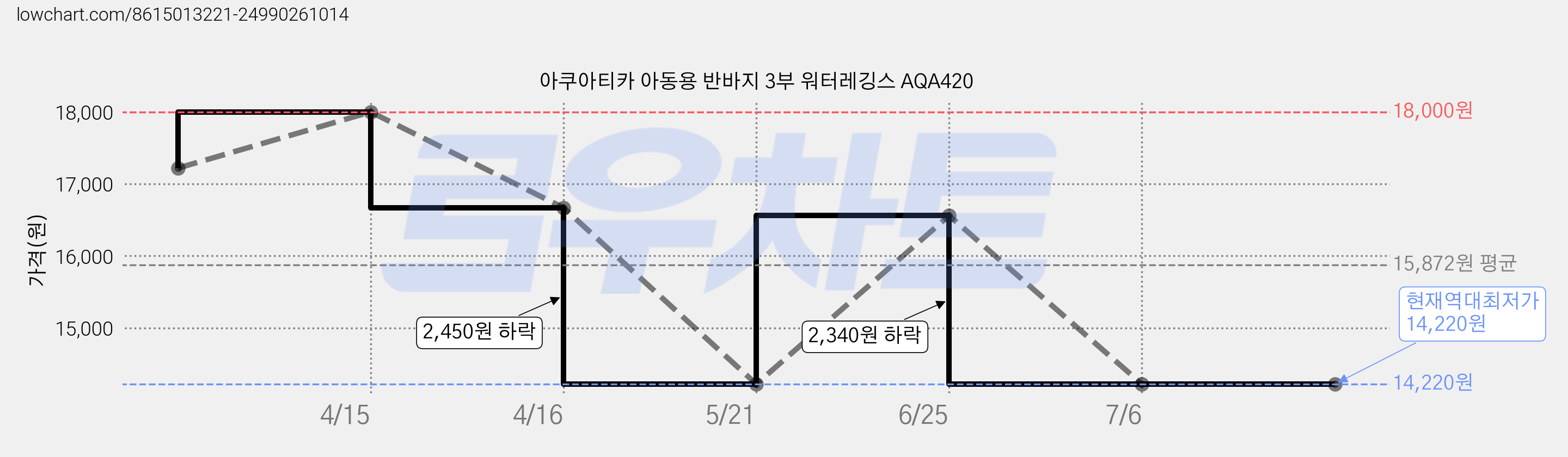 아쿠아티카 아동용 반바지 3부 워터레깅스 AQA420 가격 변동 차트, 현재가 14,220원, 역대최저가