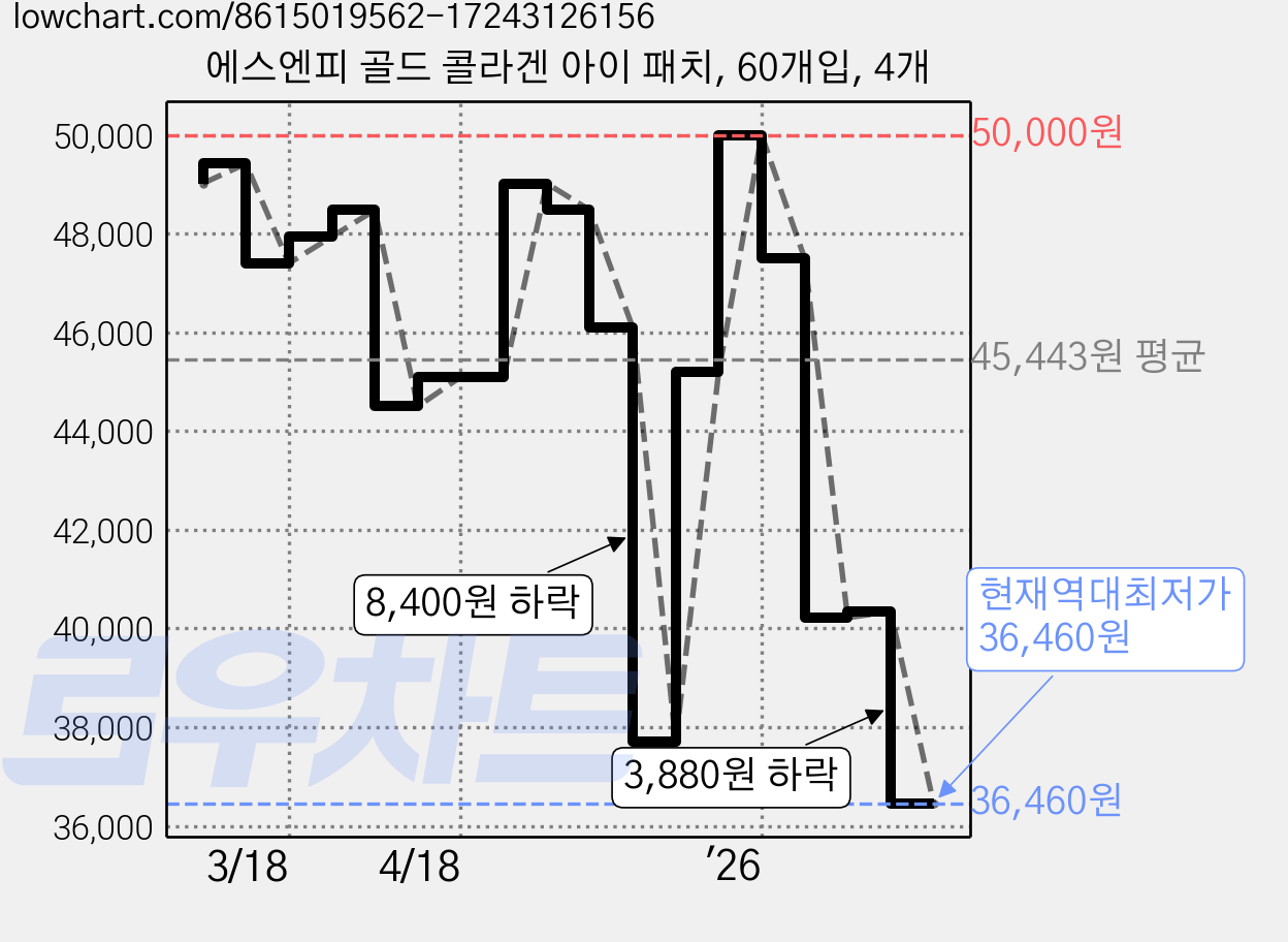 에스엔피 골드 콜라겐 아이 패치, 60개입, 4개 가격 변동 차트, 현재가 36,460원, 역대최저가