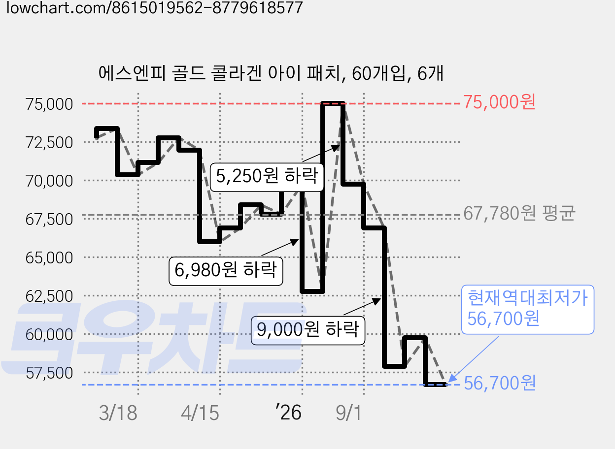 에스엔피 골드 콜라겐 아이 패치, 60개입, 6개 가격 변동 차트, 현재가 56,700원, 역대최저가