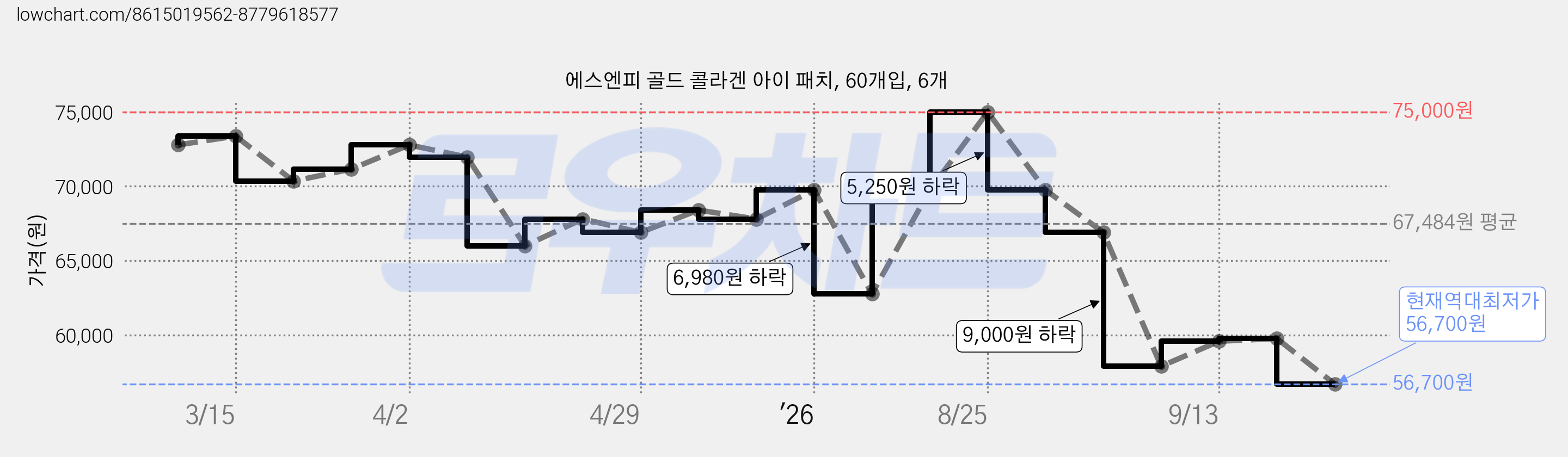 에스엔피 골드 콜라겐 아이 패치, 60개입, 6개 가격 변동 차트, 현재가 56,700원, 역대최저가
