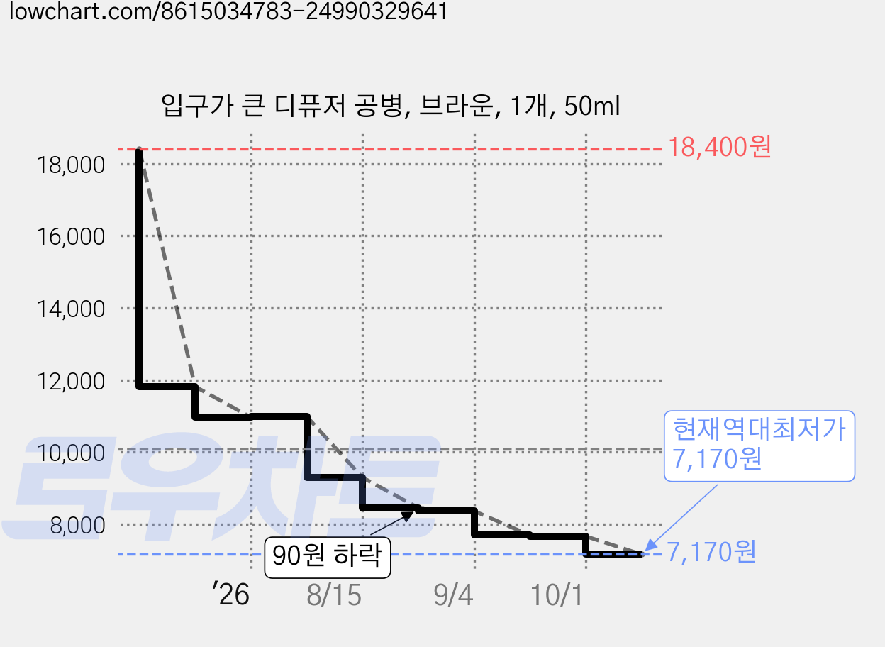 입구가 큰 디퓨저 공병, 브라운, 1개, 50ml 가격 변동 차트, 현재가 7,170원, 역대최저가