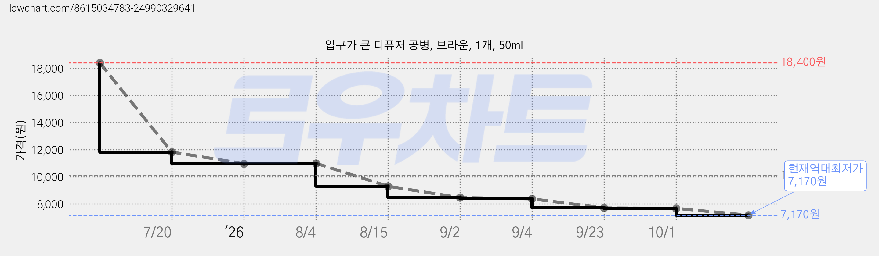 입구가 큰 디퓨저 공병, 브라운, 1개, 50ml 가격 변동 차트, 현재가 7,170원, 역대최저가