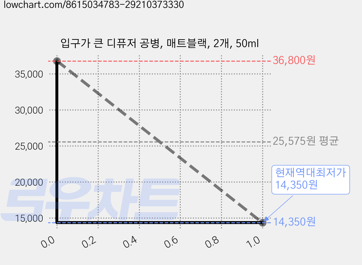 입구가 큰 디퓨저 공병, 매트블랙, 2개, 50ml 가격 변동 차트, 현재가 14,350원, 역대최저가