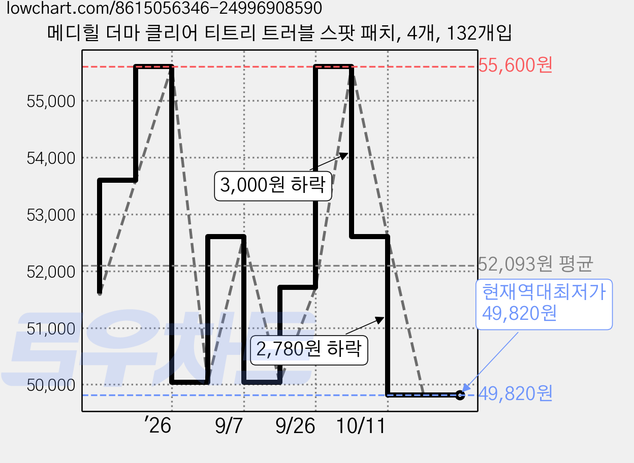 메디힐 더마 클리어 티트리 트러블 스팟 패치, 4개, 132개입 가격 변동 차트, 현재가 49,820원, 역대최저가