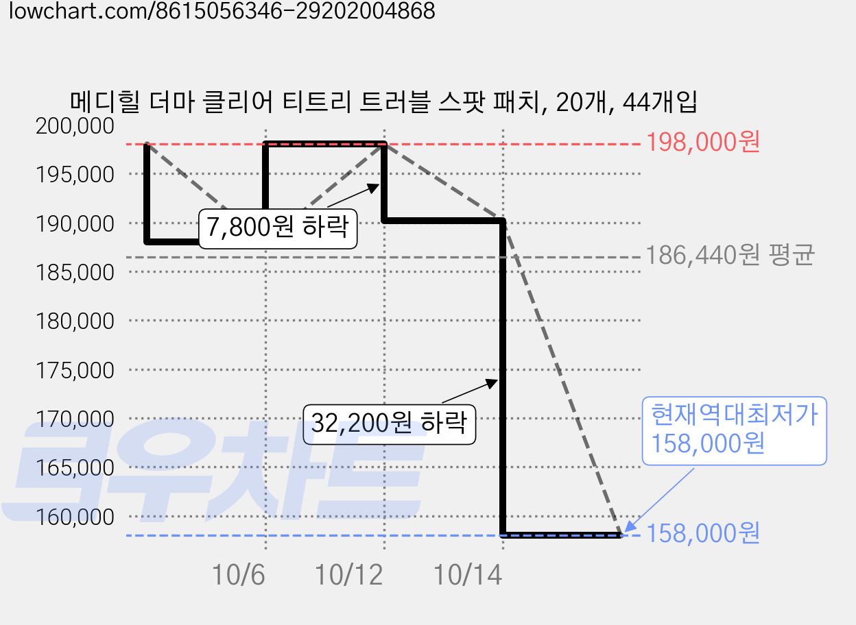 메디힐 더마 클리어 티트리 트러블 스팟 패치, 20개, 44개입 가격 변동 차트, 현재가 158,000원, 역대최저가