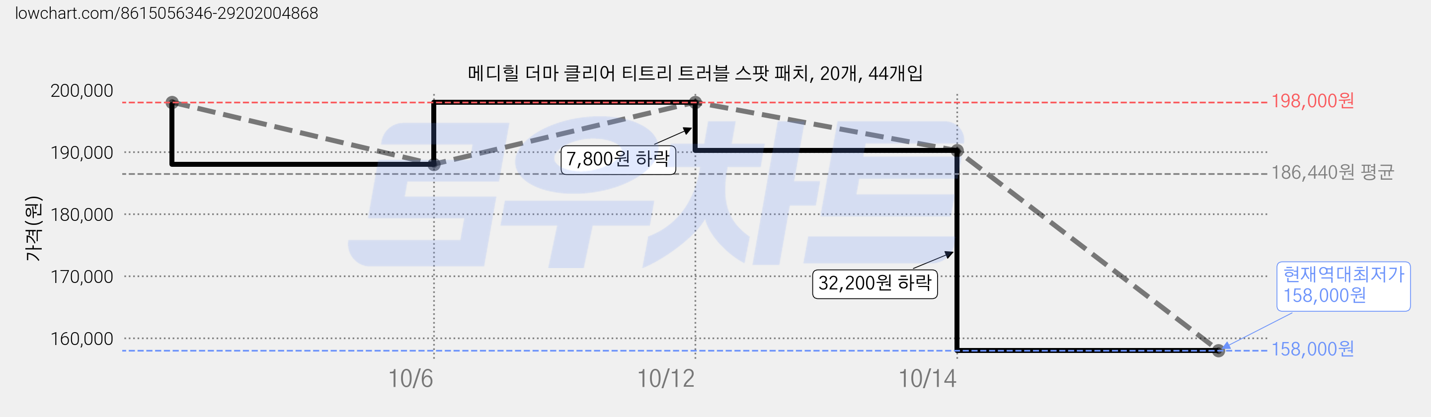 메디힐 더마 클리어 티트리 트러블 스팟 패치, 20개, 44개입 가격 변동 차트, 현재가 158,000원, 역대최저가