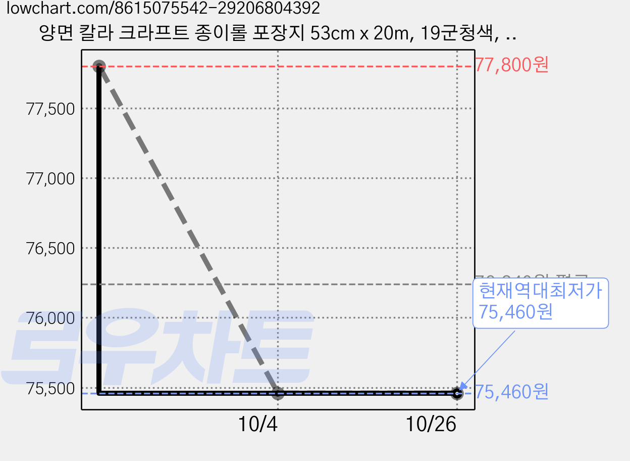 양면 칼라 크라프트 종이롤 포장지 53cm x 20m, 19군청색, 4개 가격 변동 차트, 현재가 75,460원, 역대최저가