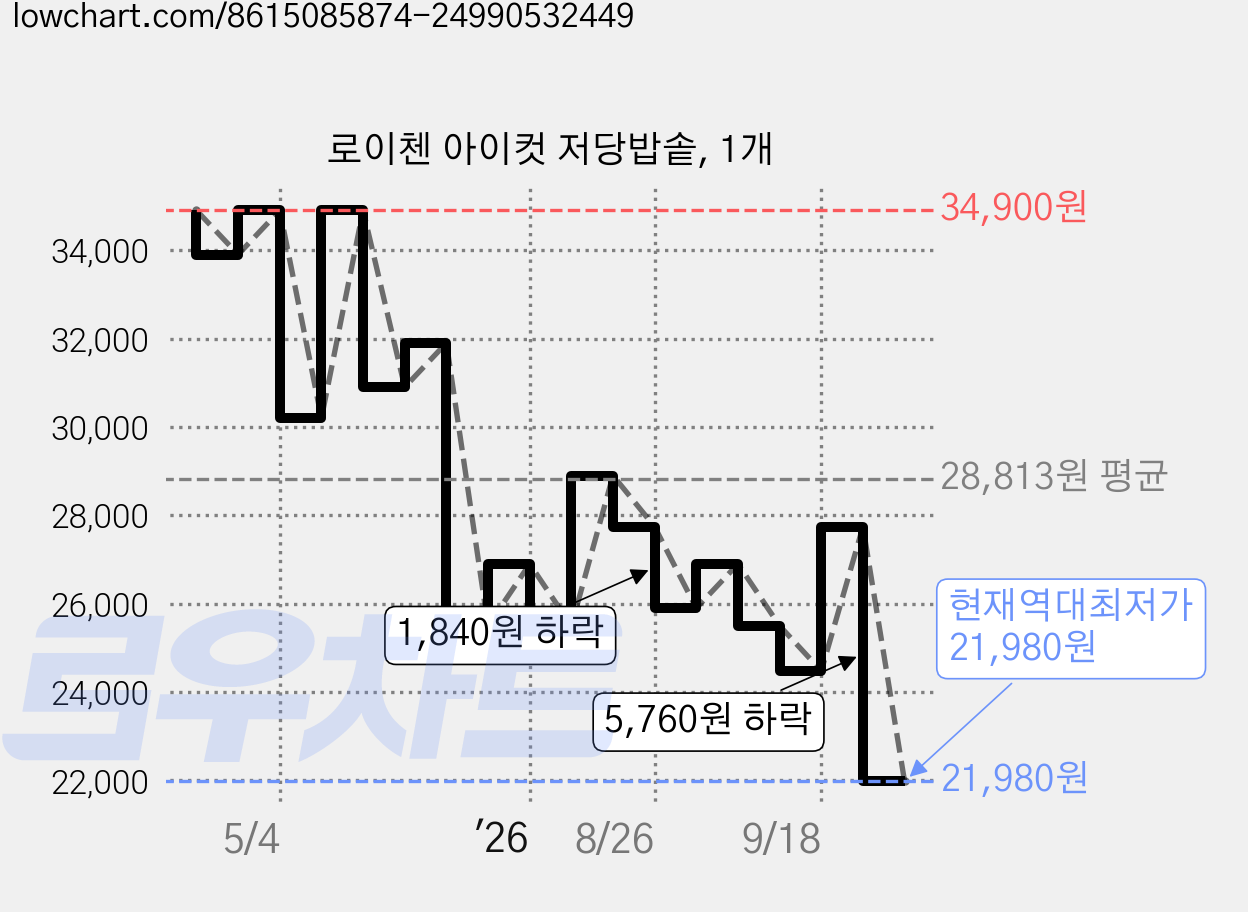 로이첸 아이컷 저당밥솥, 1개 가격 변동 차트, 현재가 21,980원, 역대최저가